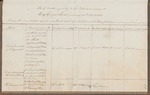 List of Articles Required by Private Individuals Residing at King George's Sound Commencing on 1st April 1828 (a)